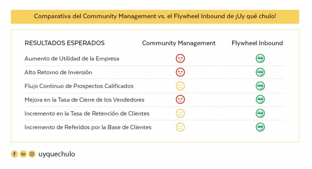 Comparativa entre resultados del Community Management y el Flywheel Inbound