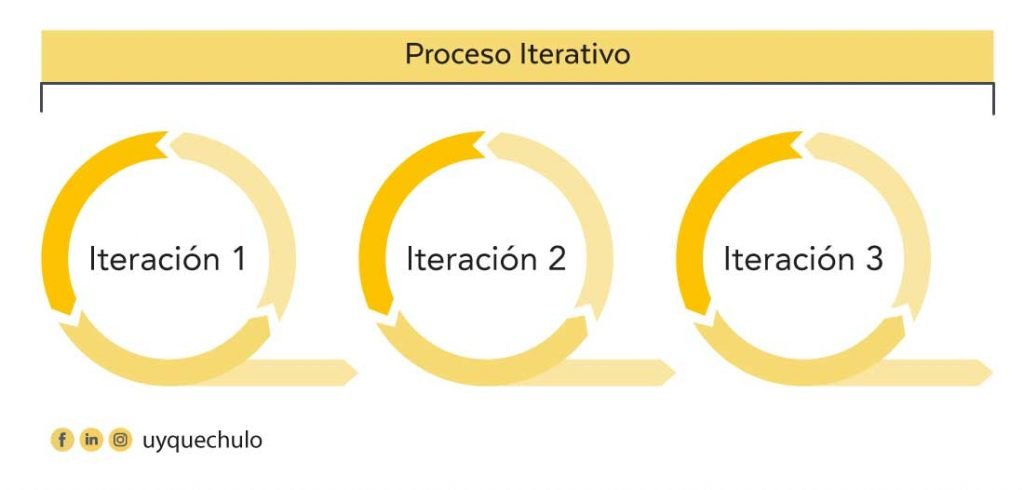 Imagen que explica el proceso iterativo
