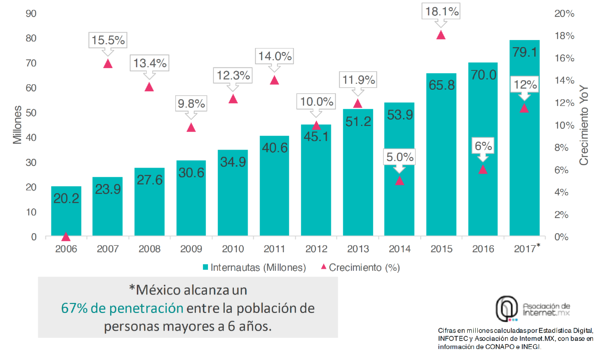 incremento de uso de internet en mexico