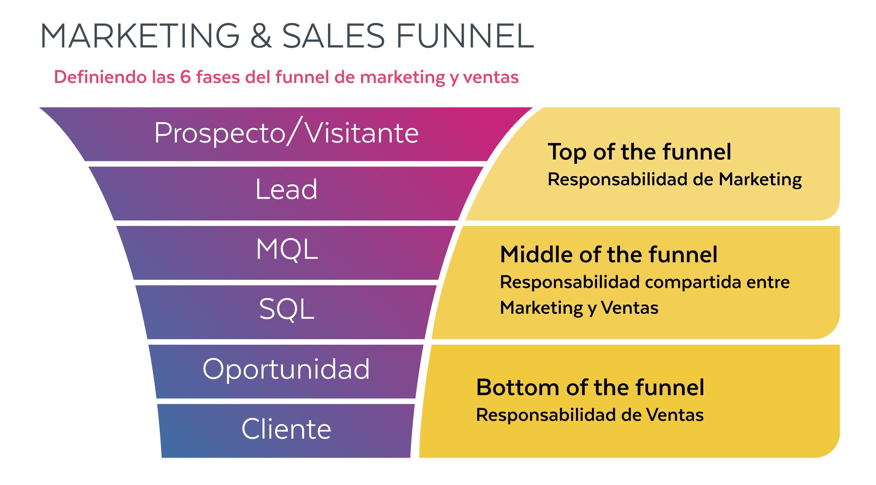 Imagen que muestra el embudo de marketing y ventas y sus diferentes etapas