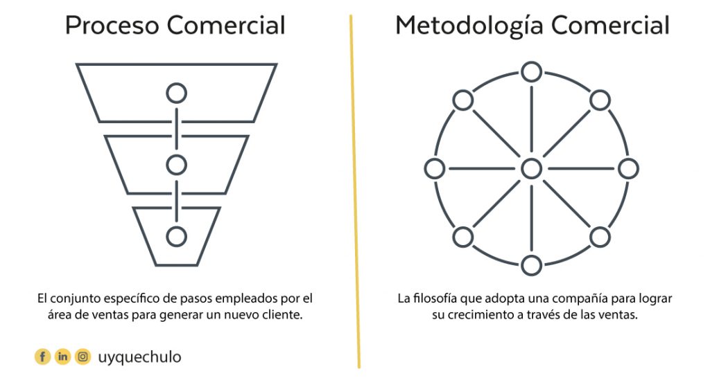 Proceso Comercial vs. Metodología Comercial